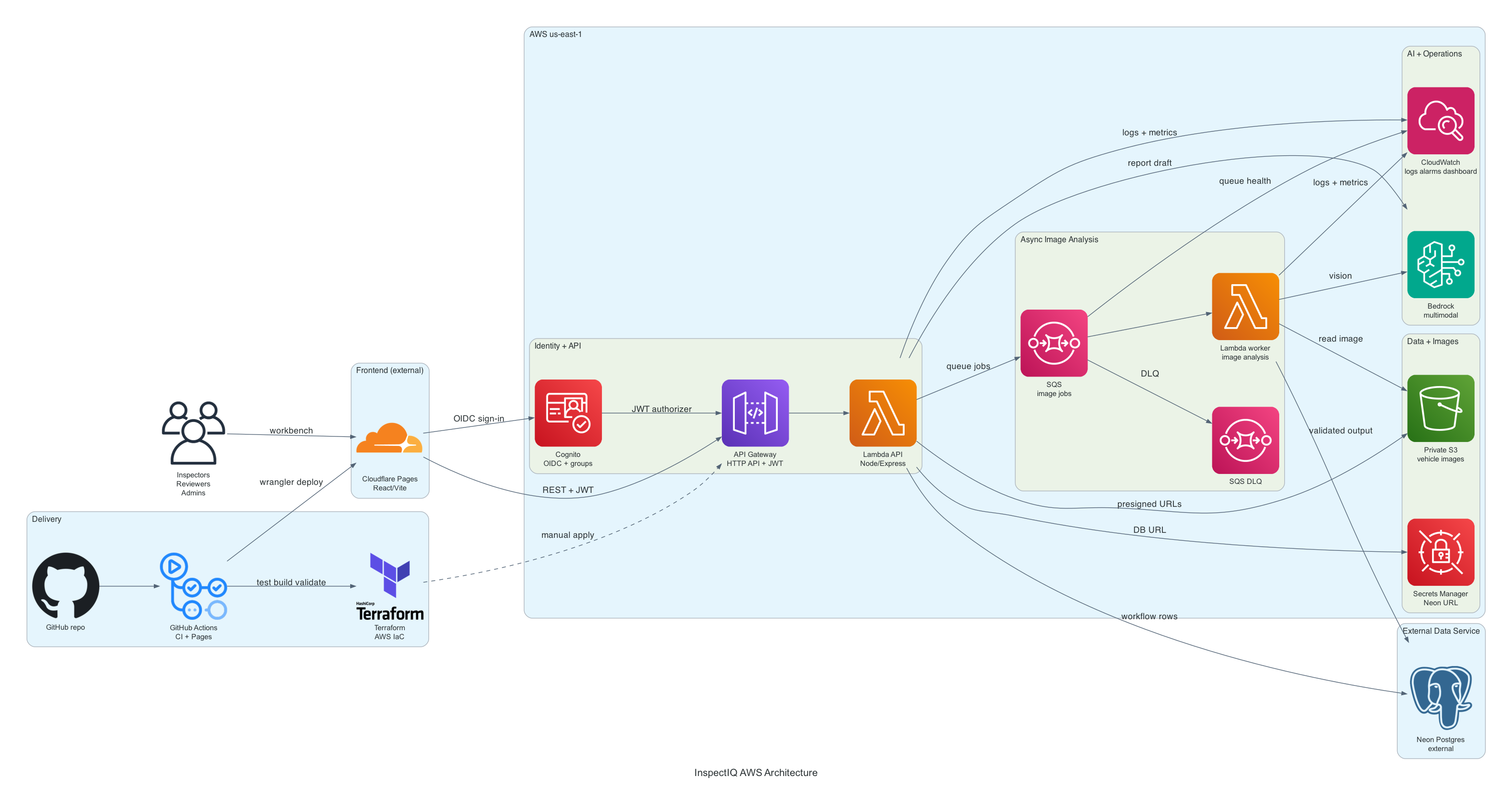 InspectIQ AWS architecture showing Cloudflare Pages, Cognito, API Gateway, Lambda, SQS image analysis, Bedrock, S3 vehicle images, CloudWatch, Secrets Manager, Neon Postgres, Terraform, and GitHub Actions